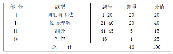 長江大學文理學院專升本考試題型