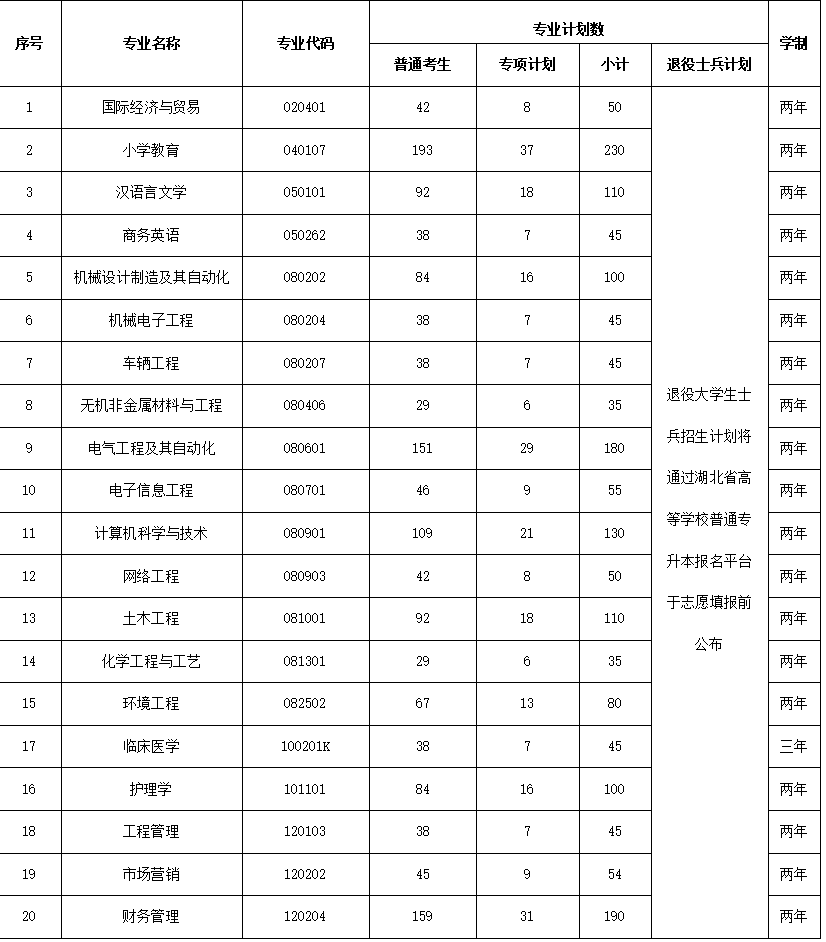 湖北理工學(xué)院專升本考試大綱_考試科目_招生簡(jiǎn)章202