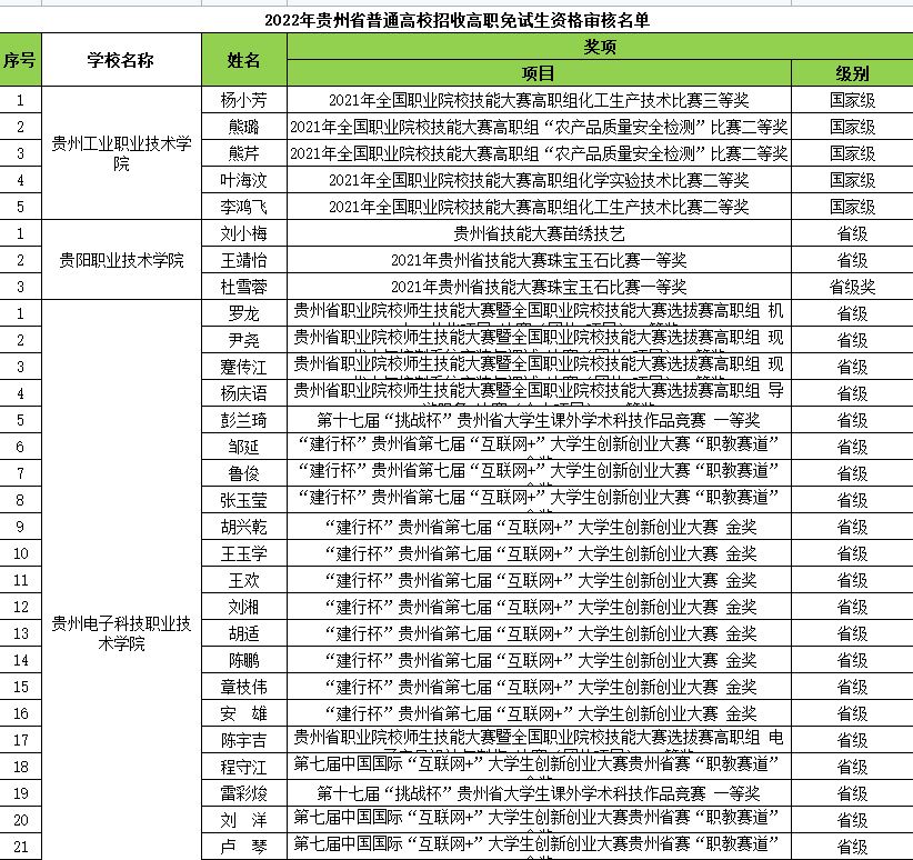 2022貴州專升本免試資格審核名單