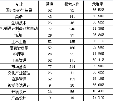 武漢輕工大學(xué)專升本2022專業(yè)停招有哪些？招生計劃多少人？招生范圍是哪些？