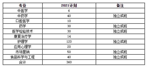 2021湖南中醫(yī)藥大學(xué)專升本招生計劃數(shù)