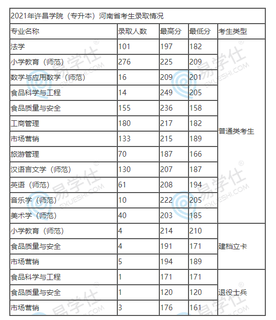 許昌學院專升本分數(shù)線