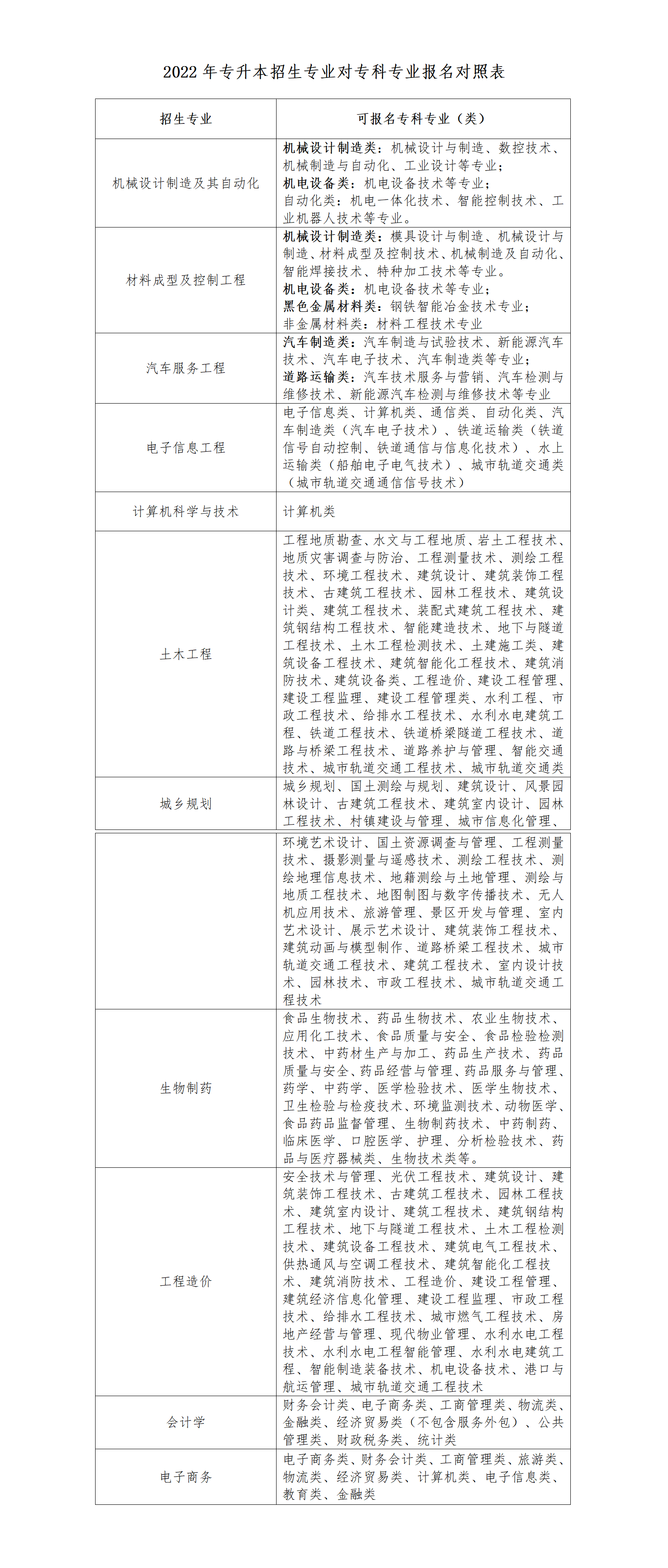 2022武漢華夏理工學院專升本招生專業(yè)有哪些？招生計劃多少？普通計劃913人