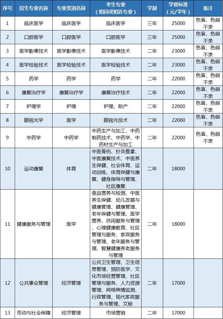 昆明醫(yī)科大學海源學院專升本專業(yè)及學費