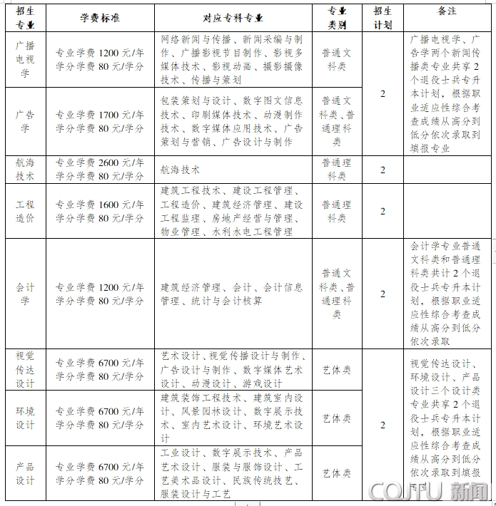 重慶交通大學(xué)專升本2022退役士兵招生計劃