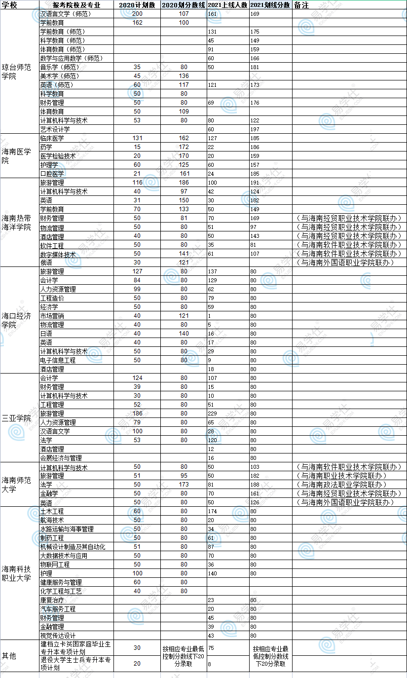 海南專升本分數線