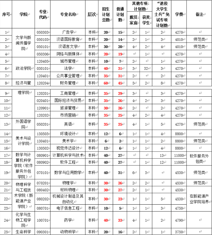 宜春學(xué)院專(zhuān)升本2022年招生計(jì)劃