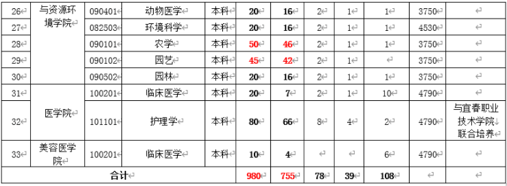 宜春學(xué)院專升本2022年招生計(jì)劃