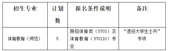 瓊臺(tái)師范學(xué)院專升本退役士兵招生計(jì)劃