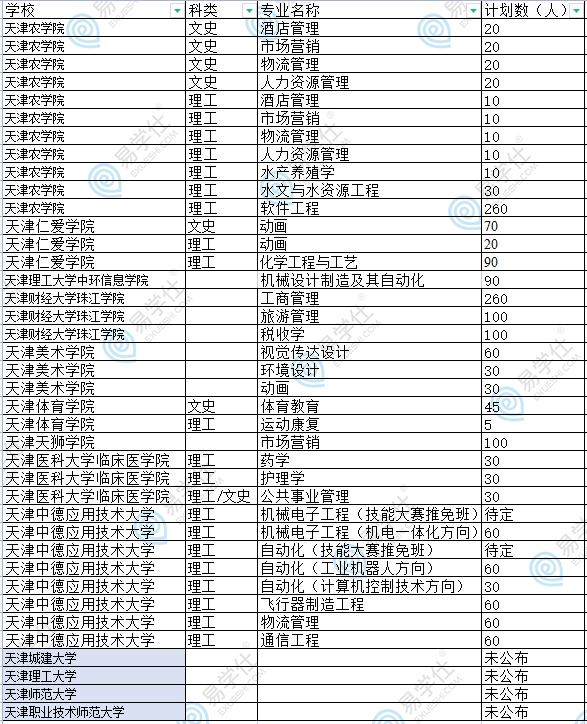 2022年天津?qū)Ｉ驹盒?、專業(yè)和招生人數(shù)