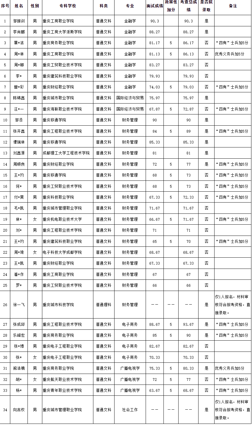 2022四川外國語大學退役士兵專升本擬錄取結(jié)果