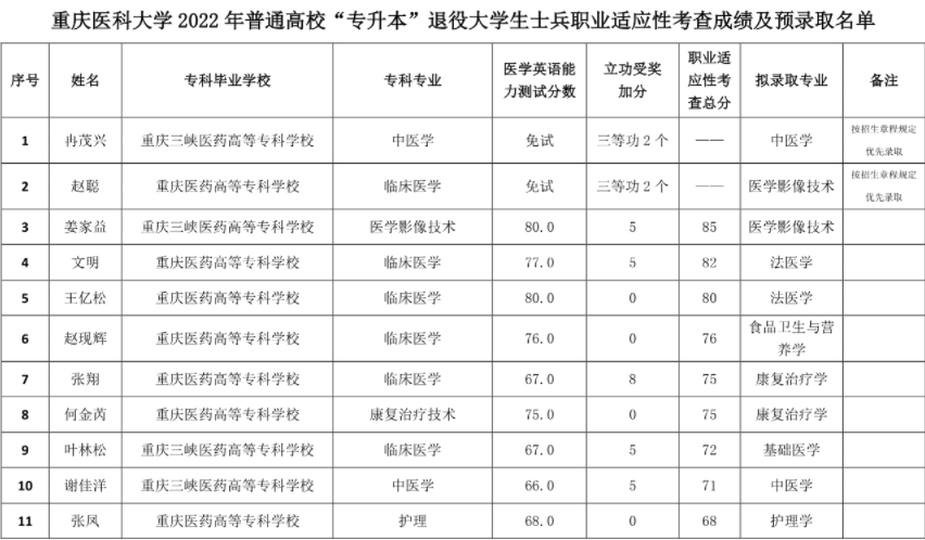 2022重慶醫(yī)科大學(xué)退役士兵專升本錄取名單