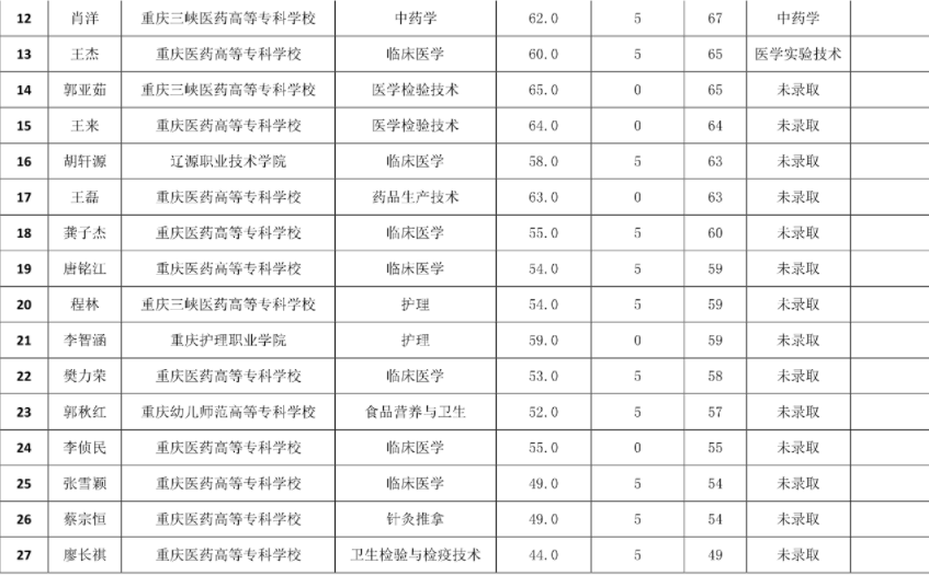 2022重慶醫(yī)科大學(xué)退役士兵專升本錄取名單