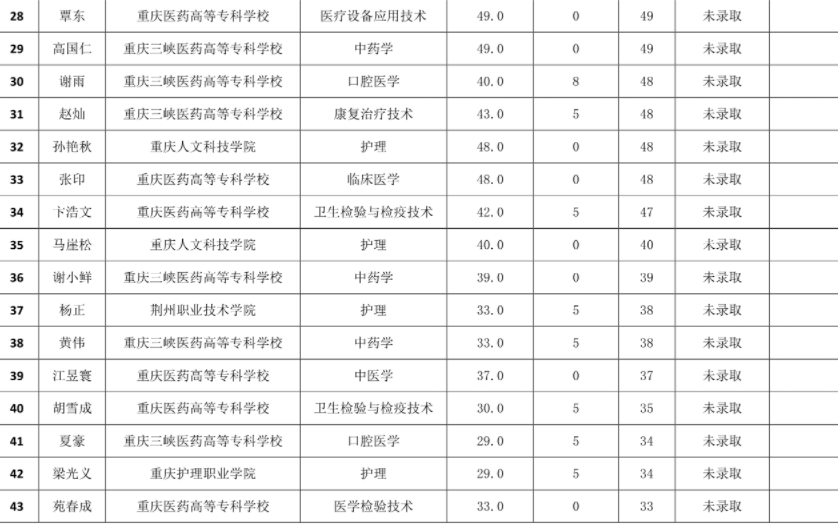 2022重慶醫(yī)科大學(xué)退役士兵專升本錄取名單