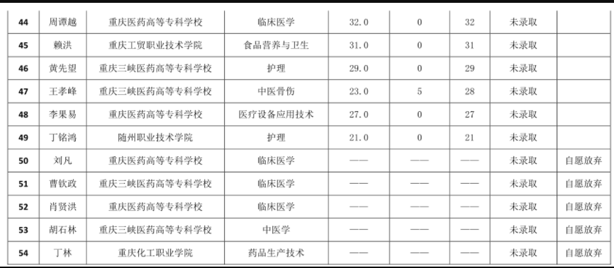 2022重慶醫(yī)科大學(xué)退役士兵專升本錄取名單