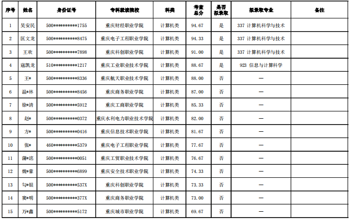 2022年重慶第二師范學院專升本錄取名單