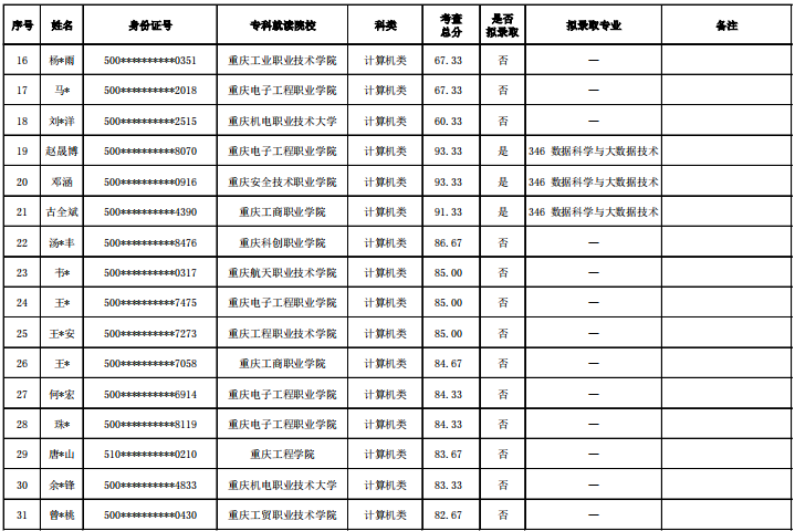 2022年重慶第二師范學院專升本錄取名單