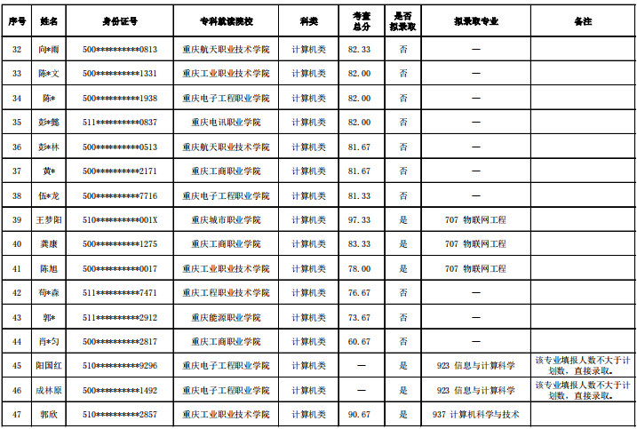 2022年重慶第二師范學院專升本錄取名單