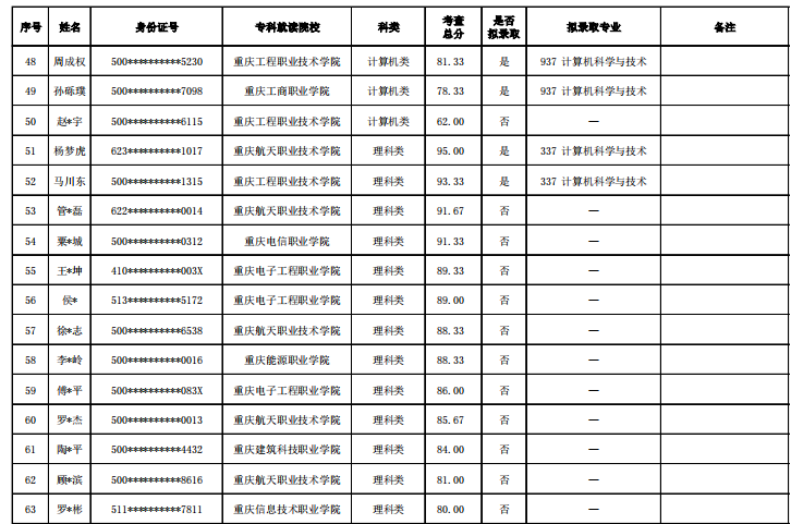 2022年重慶第二師范學(xué)院專升本錄取名單