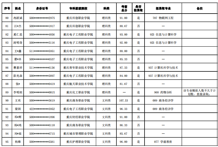 2022年重慶第二師范學院專升本錄取名單