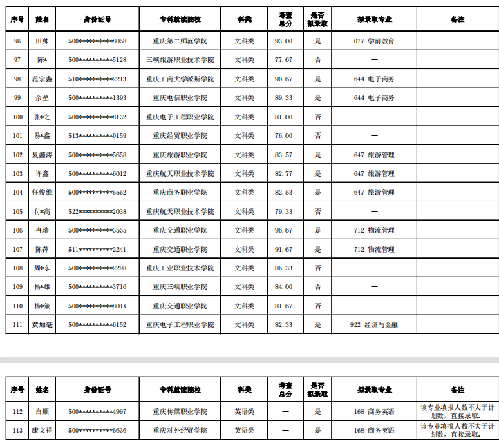 2022年重慶第二師范學(xué)院專升本錄取名單