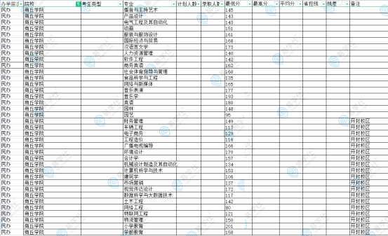 2021商丘學院專升本分數線