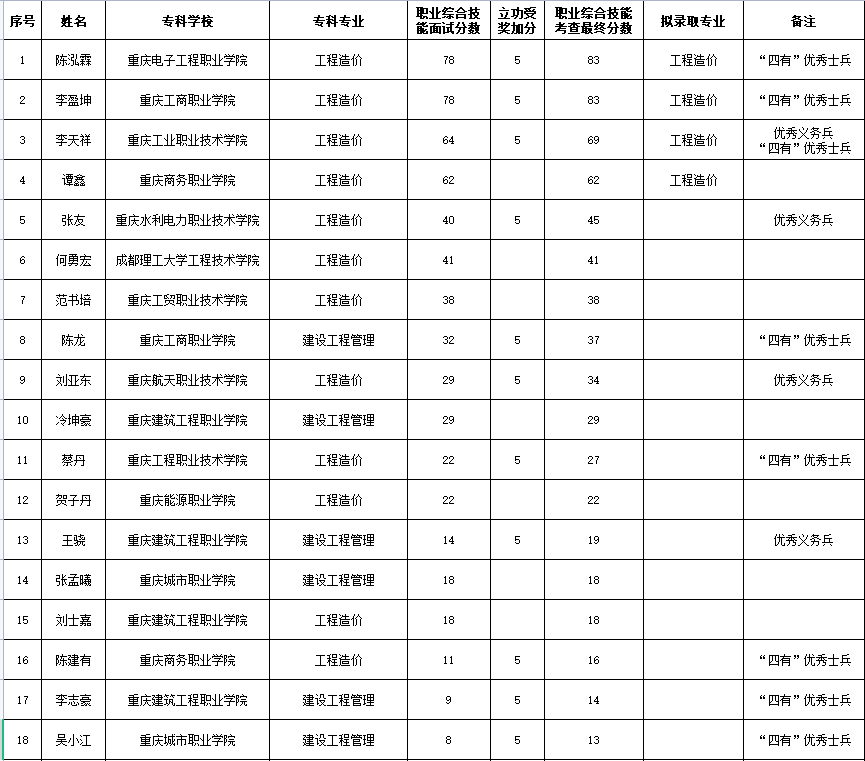 2022重慶科技學(xué)院專升本退役士兵錄取名單