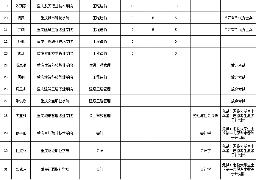 2022重慶科技學(xué)院專升本退役士兵錄取名單