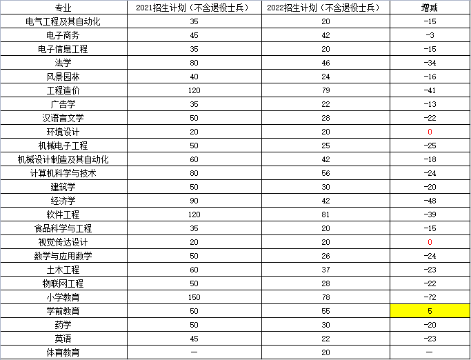 2022湖北工程學(xué)院專升本報名人數(shù)