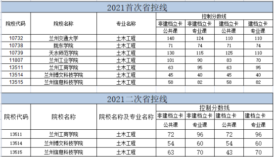 甘肅專升本土木工程分數(shù)線