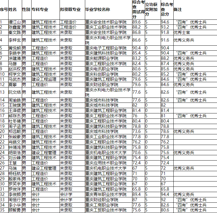 重慶交通大學(xué)2022年退役士兵專升本錄取名單