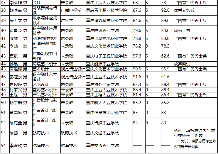 重慶交通大學(xué)2022年退役士兵專升本錄取名單