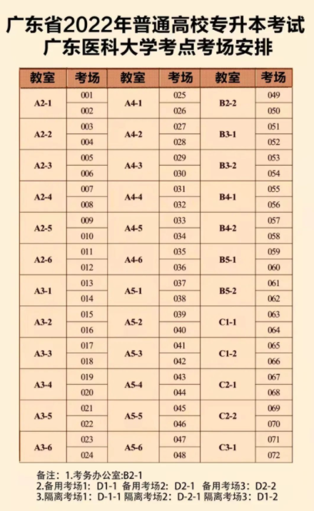 2022廣東醫(yī)科大學(xué)專升本考試地點(diǎn)