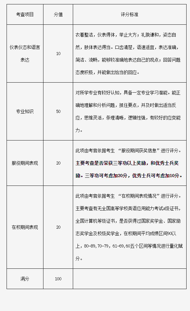 哈爾濱金融學(xué)院專升本免試考查項目