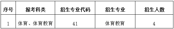 哈爾濱體育學院專升本招生計劃