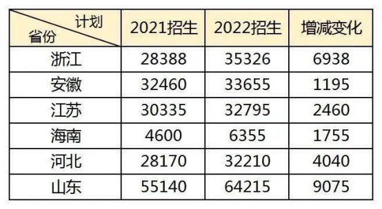 全國專升本招生計劃