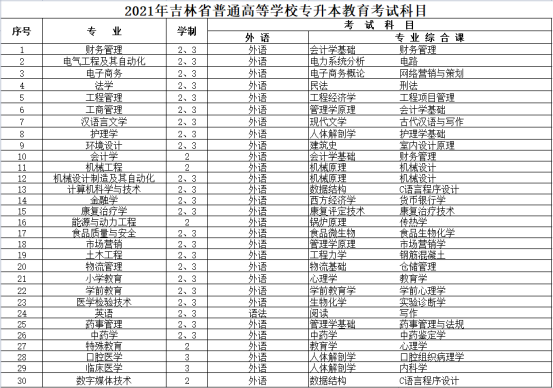 吉林專升本考試科目