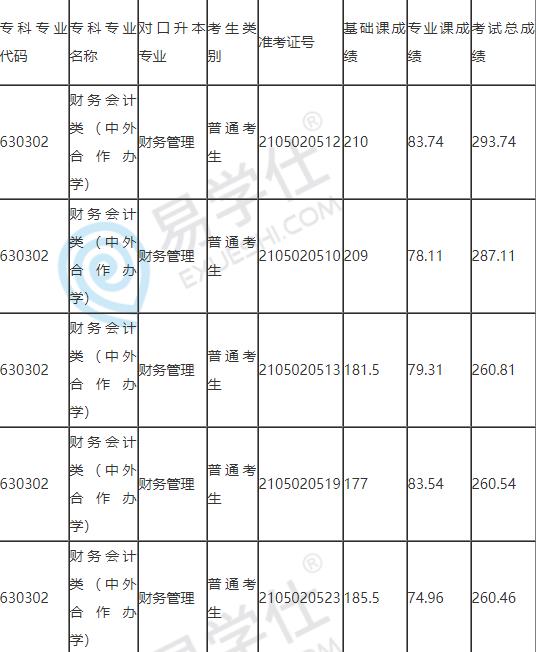 2021四川师范大学专升本分数线：录取名单 