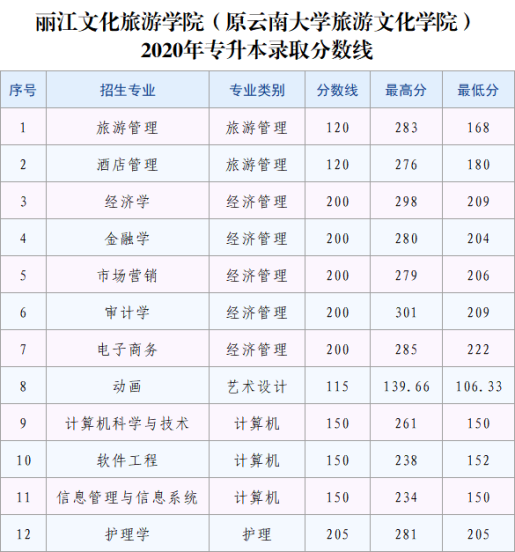 2020麗江文化旅游學院專升本分數(shù)線