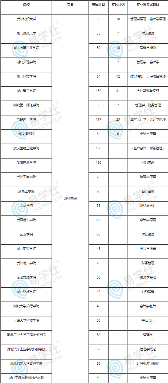 2022湖北專升本財務管理可以報考哪些大學