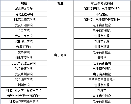 2022湖北專升本電子商務可以考什么學校