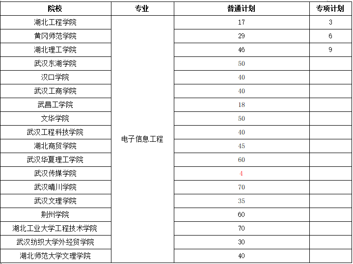 2022湖北專(zhuān)升本電子信息工程專(zhuān)業(yè)有哪些學(xué)校