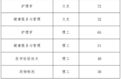 2022貴州中醫(yī)藥大學(xué)時珍學(xué)院專升本 