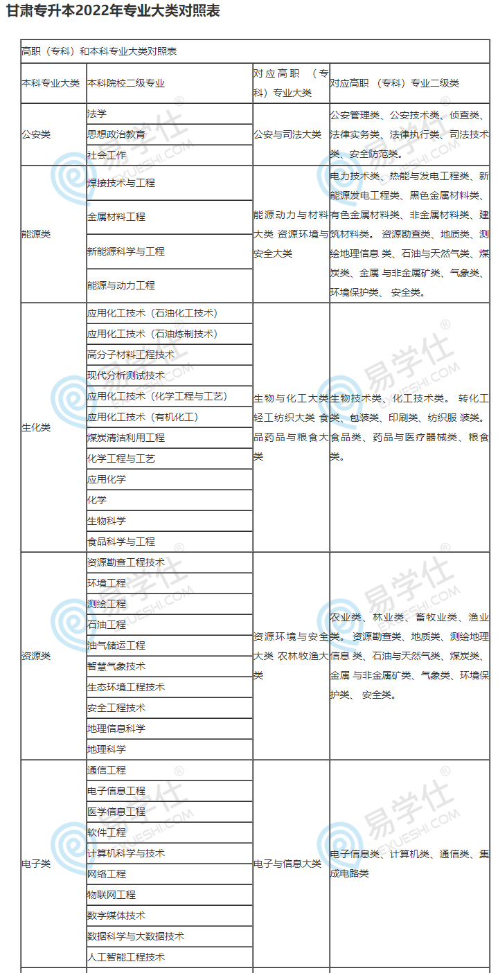 甘肅專升本專業(yè)對(duì)照表