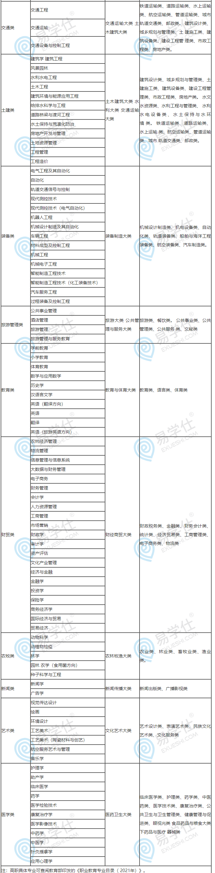 甘肅機電職業(yè)技術(shù)學(xué)院專升本可以的專業(yè)