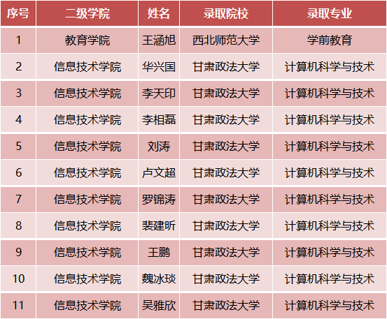 蘭州外語職業(yè)學(xué)院專升本錄取名單