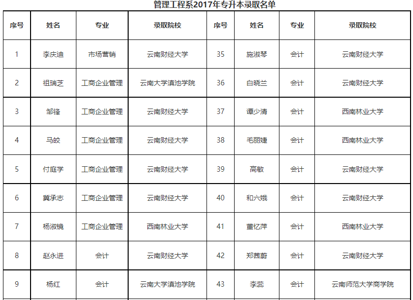 云南機(jī)電職業(yè)技術(shù)學(xué)院專升本錄取名單