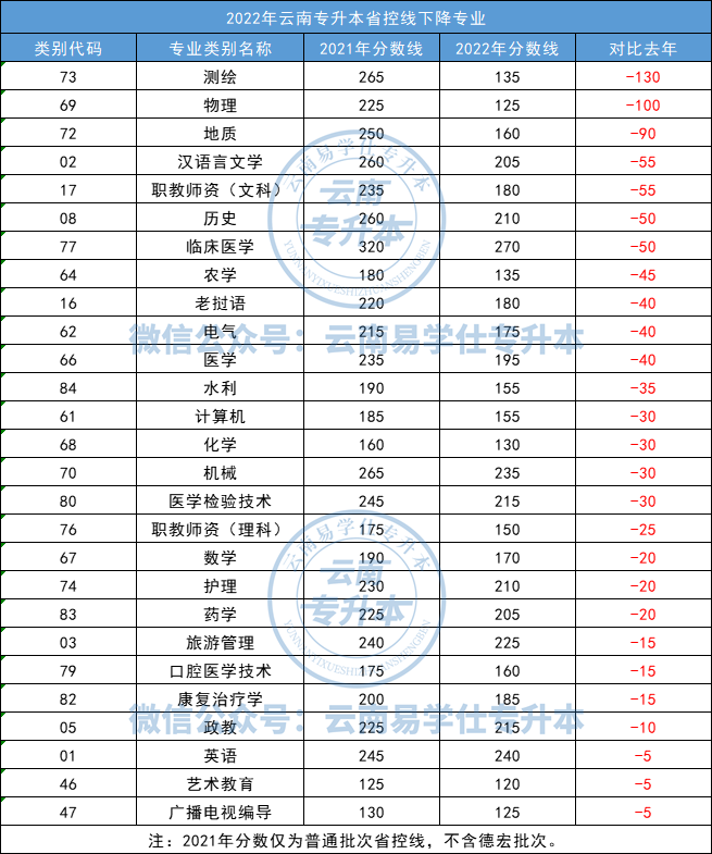 2022年云南專升本省控線下降專業(yè)