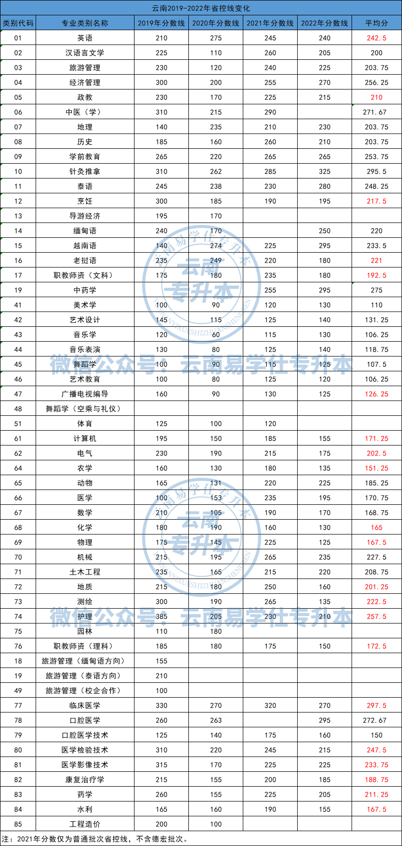 云南專升本各專業(yè)歷年省控線