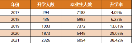 武漢職業(yè)技術學院專升本的錄取率